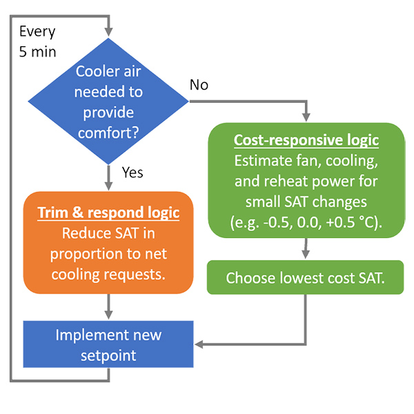 Cost-responsive SAT strategy square diagram